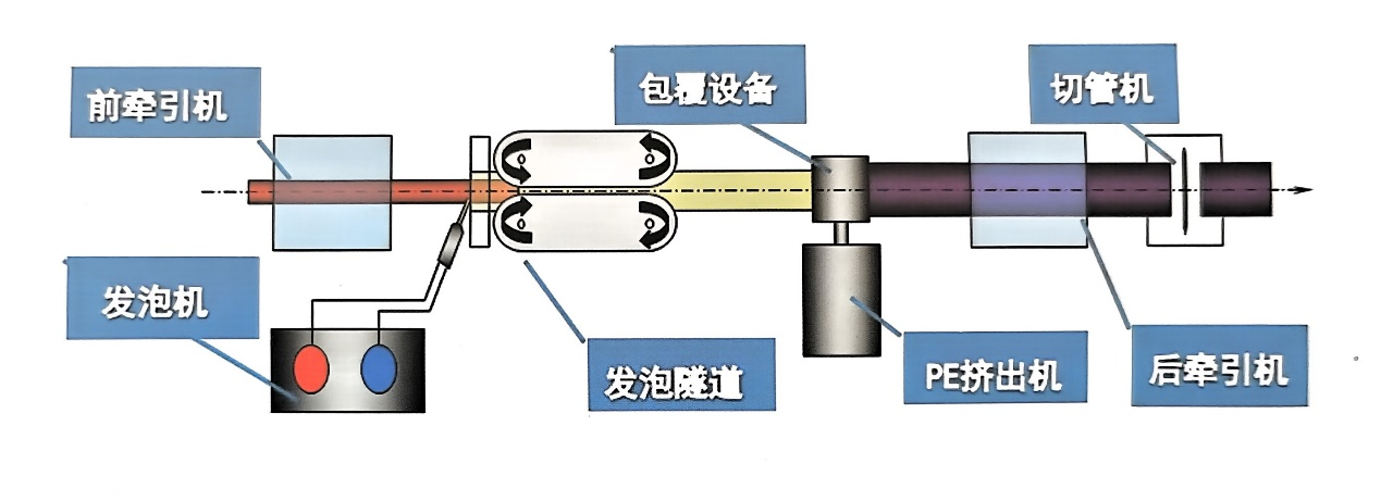 PE-RTⅡ柔性塑料保温管连续生产工艺